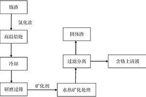 氯化焙烧联合水热矿化处理铬渣的方法