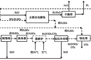 混合硫循环制氢方法