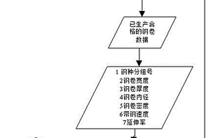 基于离线神经网络的重卷延伸率自适应优化方法