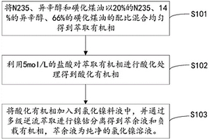 氯化镍溶液的镍钴分离方法