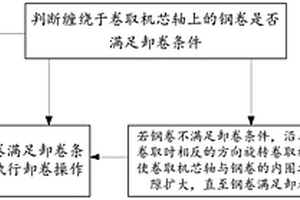 钢卷卸卷的方法及装置