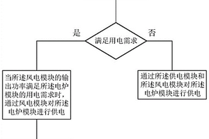 风电供电控制方法