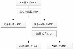 真空法提纯铅的产业化方法