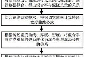 基于钢水成分的异钢种异断面混浇坯精准切割的控制方法