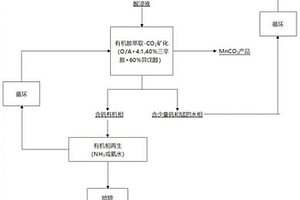 有机胺萃取耦合CO2矿化分离钙化焙烧酸浸液中钒和/或锰的方法