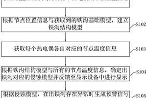 渣铁沟在线智能管控方法、装置、系统及介质