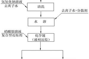 抗氧化性高的银包覆微合金化铜粉制备方法