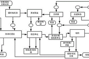 组合式长期稳定运行的氯化铵法电解锌工艺流程