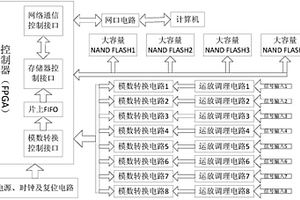 基于FPGA的大容量多通道同步高速数据采集卡