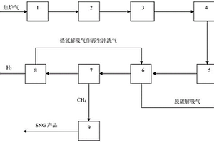 焦炉气变换、变压吸附制SNG和氢气的系统装置