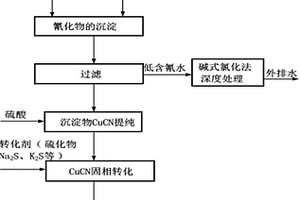 黄金冶炼含氰及重金属废水的无害化处理系统