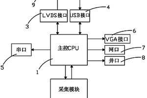 多接口现场控制器