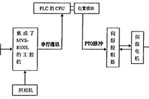 精整机影像定位控制系统