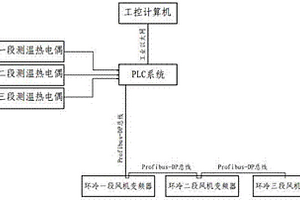 球团生产用环冷机风机自动控制装置