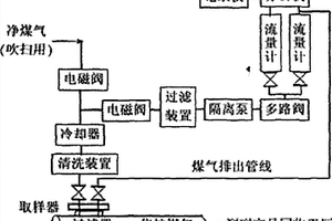 焦炉荒煤气氧气分析系统