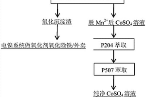 控制电位氧化脱除硫酸钴溶液中Mn<sup>2+</sup>的方法