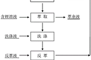 用于萃取分离锂元素的萃取溶剂及其萃取分离锂元素的方法