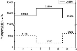 利用CO<sub>2</sub>控制转炉氧枪射流冲击区高温火点的方法