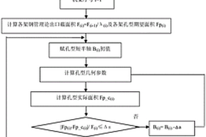 顶管机孔型设计方法