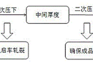 冷轧薄规格带钢断带后的启车方法