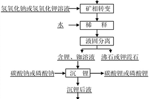 从锂云母矿中提取锂、铷并副产沸石或钾霞石的方法