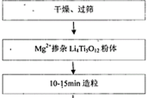 Mg<sup>2+</sup>掺杂Li<sub>4</sub>Ti<sub>5</sub>O<sub>12</sub>陶瓷靶材的烧结方法