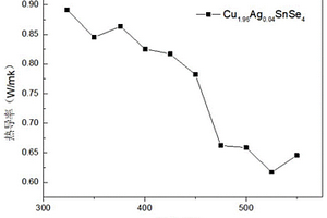 Ag掺杂Cu<Sub>2</Sub>SnSe<Sub>4</Sub>热电材料及降低Cu基热电材料热导率的方法