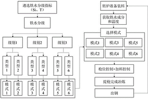 基于铁水分级制度的多模式冶炼方法