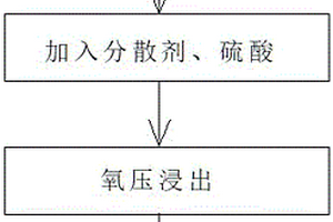 硫化镍精矿温和加压选择性浸出的方法