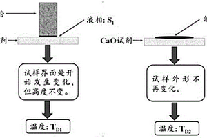 测定铁矿粉同化性能的方法