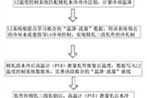 轧钢过程控冷的方法