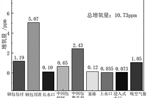 冶炼稀土钢过程中提高稀土收得率的方法