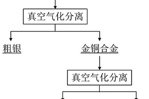 金银铜合金分离提纯的方法