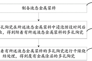 覆有金属涂层的多孔陶瓷的制备方法及气溶胶生成装置