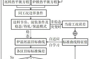 基于加热炉双耦合目标加热曲线的炉温调控方法