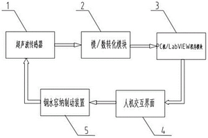 基于LabVIEW的超声波液位控制系统及实现方法