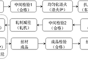 铬锆铜镁四元合金线材及其制造方法