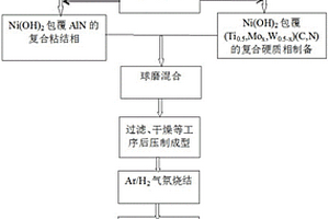 粘结相中Ni3Al原位生成的金属陶瓷材料制备方法