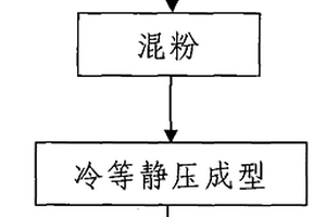 碳氧分布均匀的大规格粉末冶金TZM坯料制备方法