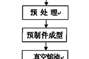 钨铜或钨银复合材料的制备工艺