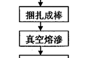 钨铜或钨银复合材料的制备工艺