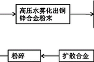 低松装密度铜锌合金黄铜粉及其制备方法