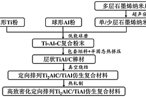 高致密化定向排列Ti2AlC/TiAl仿生复合材料及其制备方法