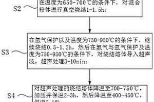 Ti-3Cu抑菌材料的制备方法