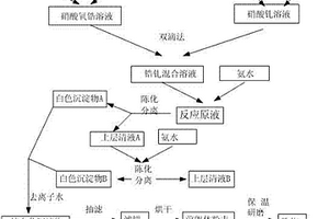 核电用ZrO2/Gd2O3复合陶瓷材料的共沉淀制备方法