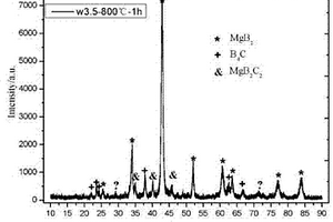 硼化镁复合超导材料的制备方法