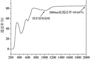 四价铬掺杂钇铝石榴石透明陶瓷的制备方法