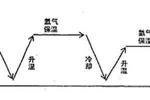 烧结钕铁硼回火工艺