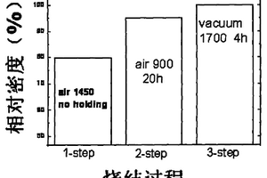 氧化钇基透明陶瓷的烧结方法