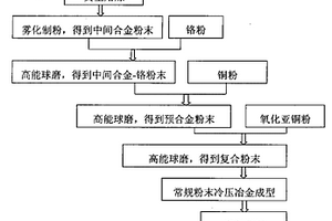 采用Ce-CuCr预合金粉末制备Cu/Cr2O3复合材料的方法